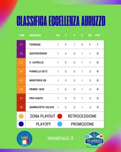 “Classifica Eccellenza 1ª giornata Abruzzo”.